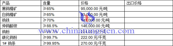 鎢精礦、碳化鎢粉、仲鎢酸銨最新價(jià)格圖片