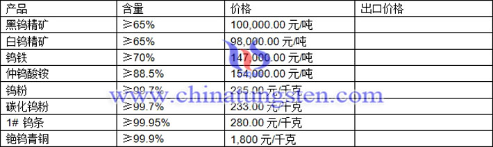 鎢精礦、仲鎢酸銨、鎢粉最新價格圖片