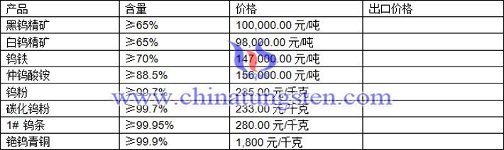 鎢精礦、仲鎢酸銨、鎢粉最新價(jià)格圖片
