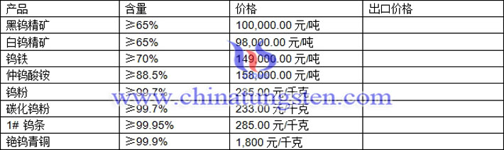 鎢精礦、仲鎢酸銨、鎢鐵最新價(jià)格圖片