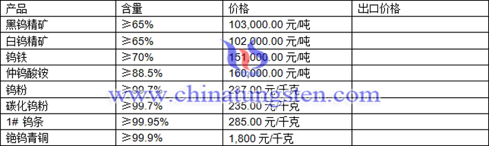 鎢精礦、仲鎢酸銨、鎢條最新價(jià)格圖片