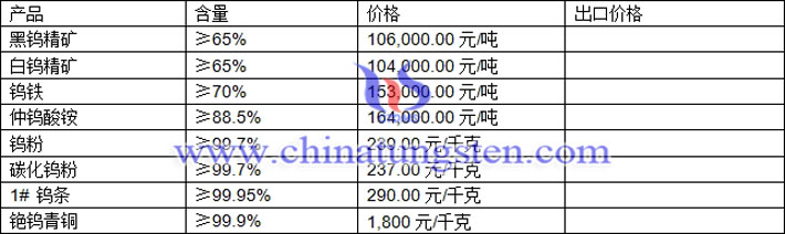 鎢精礦、仲鎢酸銨、鎢鐵最新價(jià)格圖片
