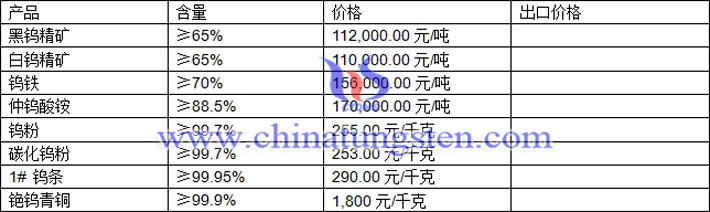 鎢精礦、中鎢酸銨、鎢粉最新價(jià)格圖片