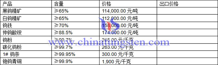 鎢精礦、中鎢酸銨、鎢粉最新價(jià)格圖片