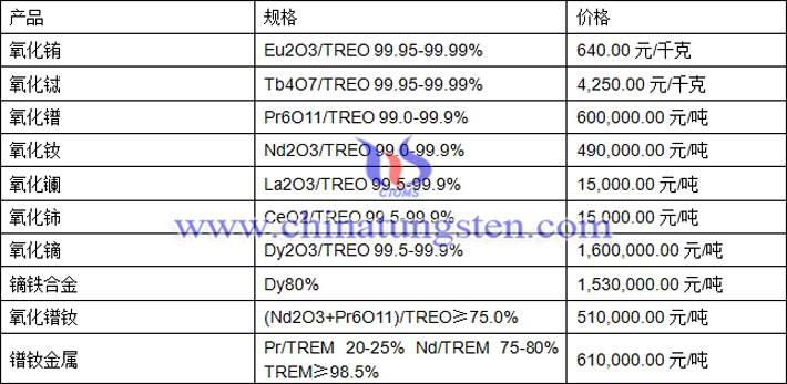 氧化鈰、氧化鏑、氧化鐠釹最新價(jià)格圖片