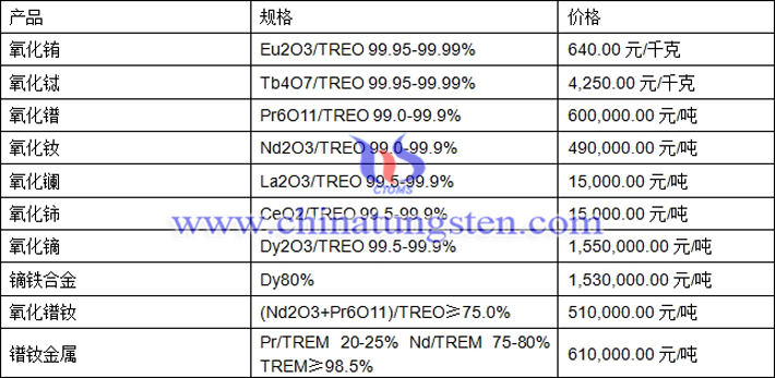 氧化鋱、氧化鏑、鐠釹金屬最新價(jià)格圖片