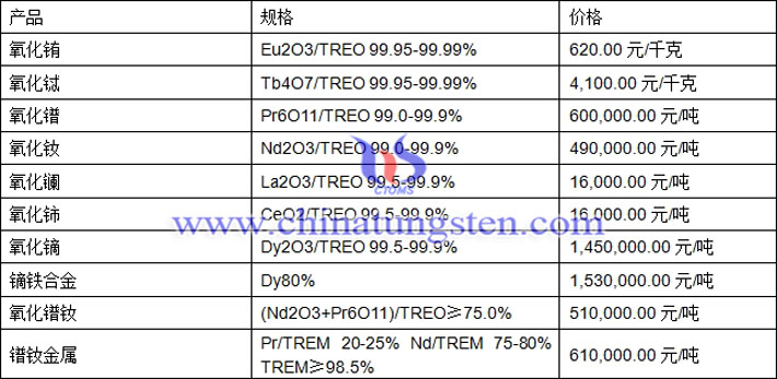 氧化鑭、氧化銪、鐠釹金屬最新價(jià)格圖片