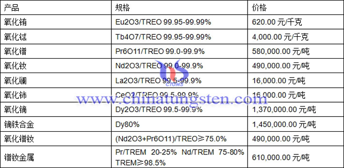 氧化鏑、氧化鑭、鐠釹金屬最新價格圖片