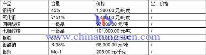 鉬精礦、四鉬酸銨、鉬鐵最新價(jià)格圖片