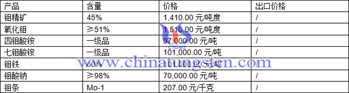 鉬精礦、氧化鉬、鉬鐵最新價(jià)格圖片