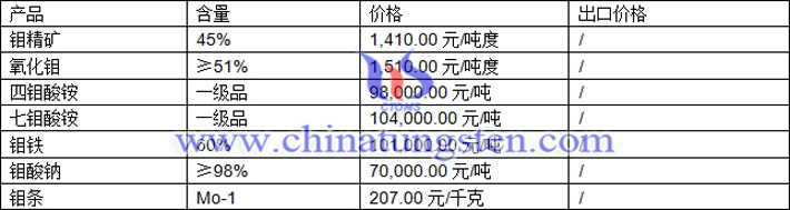 鉬精礦、鉬酸鈉、四鉬酸銨最新價格圖片