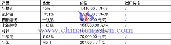 鉬精礦、四鉬酸銨、鉬鐵最新價(jià)格圖片