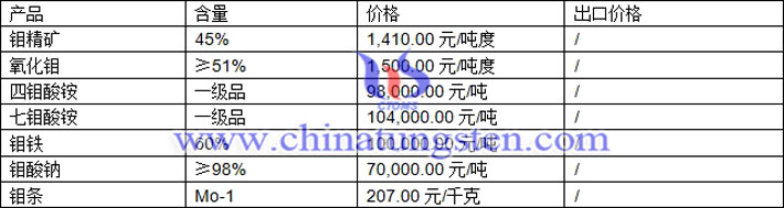 鉬精礦、氧化鉬、鉬鐵最新價格圖片