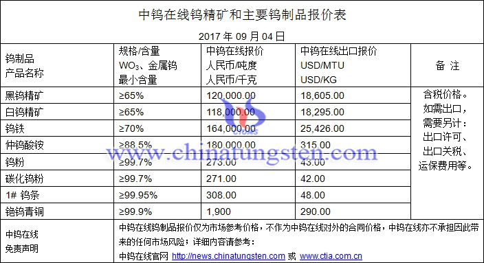 鎢精礦、仲鎢酸銨、碳化鎢粉最新價格圖片