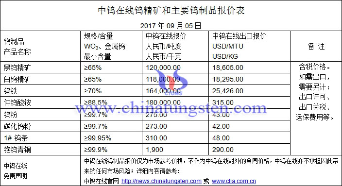 鎢精礦、仲鎢酸銨、鎢粉最新價格圖片