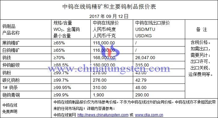 鎢精礦、碳化鎢粉、鎢粉最新價(jià)格圖片