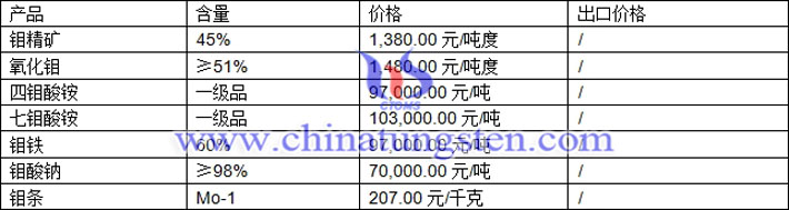 鉬精礦、氧化鉬、鉬酸鈉最新價(jià)格圖片