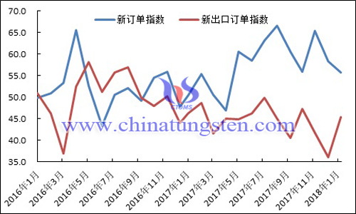 2016年以來新訂單指數(shù)、新出口訂單指數(shù)變化走勢圖
