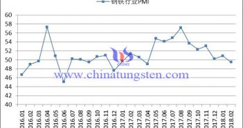 2016年以來(lái)鋼鐵行業(yè)PMI指數(shù)變化走勢(shì)圖
