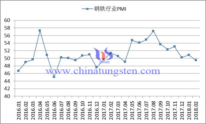 2016年以來鋼鐵行業(yè)PMI指數(shù)變化走勢(shì)圖