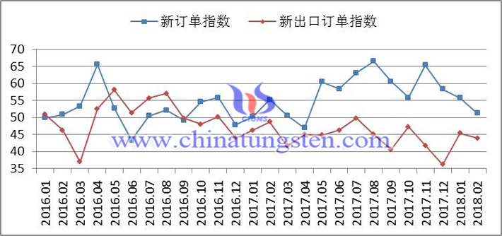 2016年以來新訂單指數(shù)、新出口訂單指數(shù)變化走勢(shì)圖