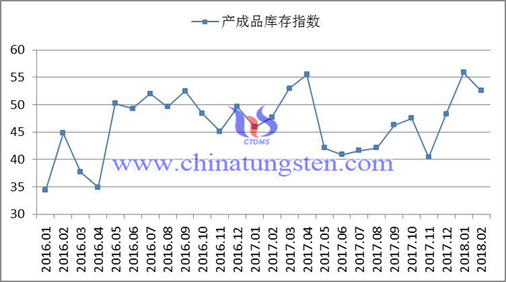 2016年以來產(chǎn)成品庫存指數(shù)變化走勢(shì)圖