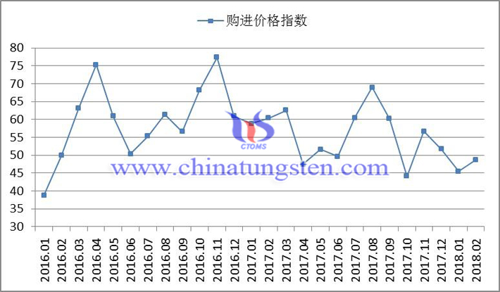 2016年以來購進(jìn)價(jià)格指數(shù)變化走勢(shì)圖