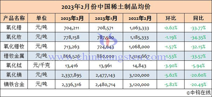 2023年2月份中國(guó)稀土制品均價(jià)