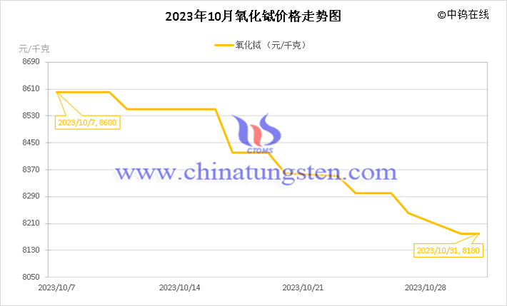 2023年10月氧化鋱價(jià)格走勢圖