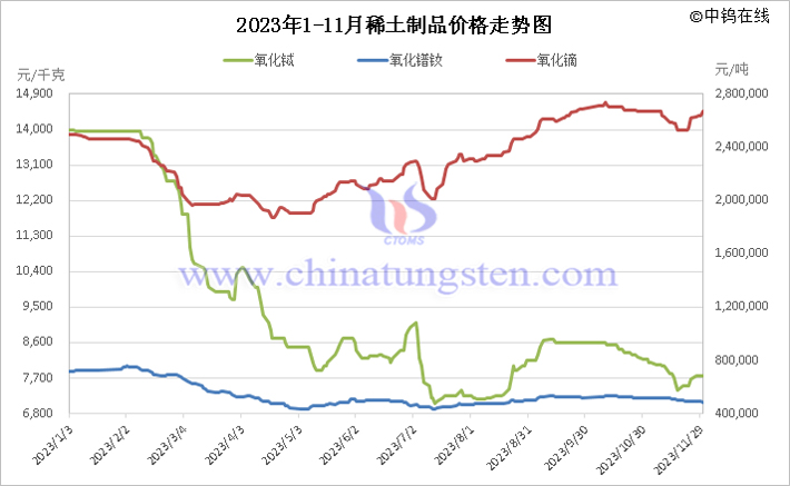 2023年1-11月中國(guó)稀土制品價(jià)格走勢(shì)