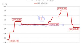 2024年第一季度鉬粉價(jià)格走勢(shì)與均價(jià) 2024年第一季度鉬粉價(jià)格走勢(shì)圖