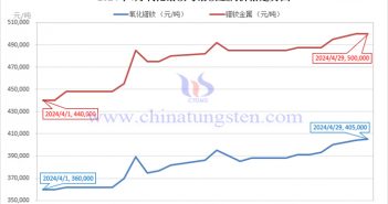 2024年4月氧化鐠釹價(jià)格走勢(shì)與均價(jià) 2024年4月氧化鐠釹與鐠釹金屬價(jià)格走勢(shì)圖