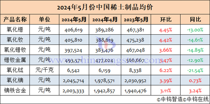 2024年5月中國(guó)稀土制品均價(jià)表