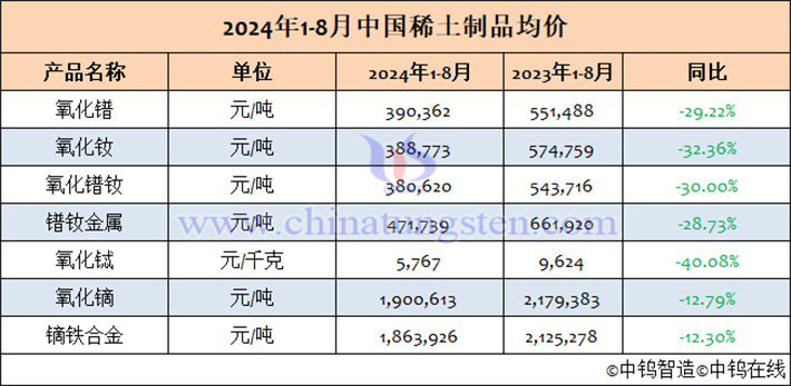 2024年1-8月中國(guó)稀土制品均價(jià)表