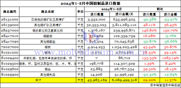 2024年1-8月中國(guó)鉬制品進(jìn)口數(shù)據(jù)圖片