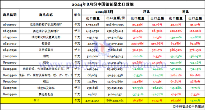 2024年8月份中國(guó)鉬制品出口數(shù)據(jù)圖片