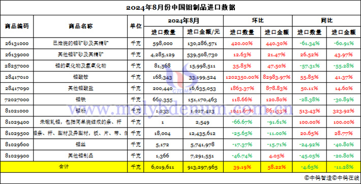 2024年8月份中國(guó)鉬制品進(jìn)口數(shù)據(jù)圖片