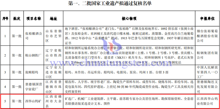 西華山鎢礦通過第一批國(guó)家工業(yè)遺產(chǎn)復(fù)核