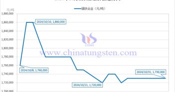2024年10月鏑鐵合金價格走勢 2024年10月鏑鐵合金價格走勢圖