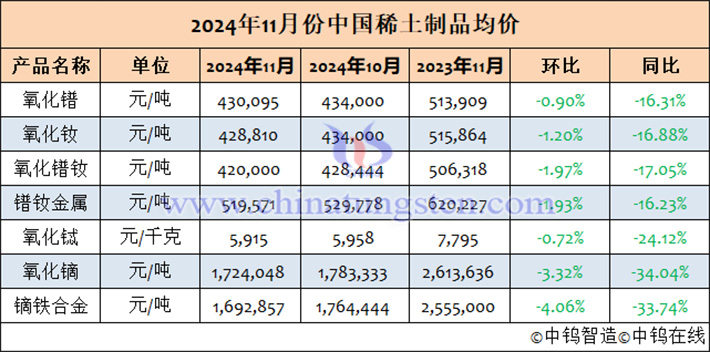 2024年11月中國(guó)稀土制品均價(jià)表
