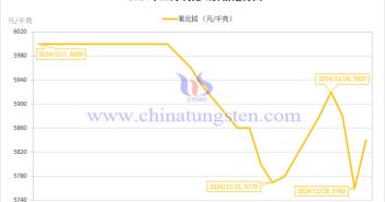 2024年11月氧化鋱價(jià)格走勢(shì) 2024年11月氧化鋱價(jià)格走勢(shì)圖