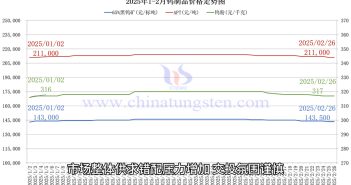 直播新聞:鎢市需求側(cè)不佳 鎢企長(zhǎng)單下調(diào) 鎢制品價(jià)格走勢(shì)圖