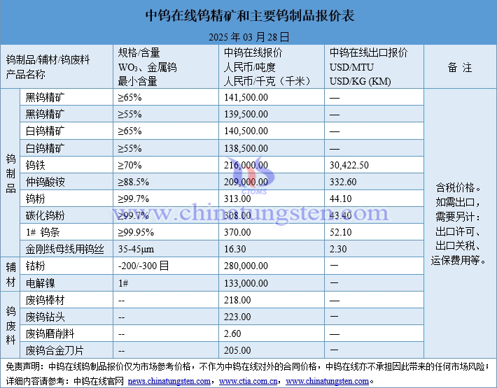 2025年3月28日鎢制品價格圖片
