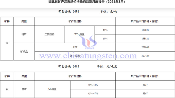 2025年3月湖北65%白鎢精礦均價上漲公告