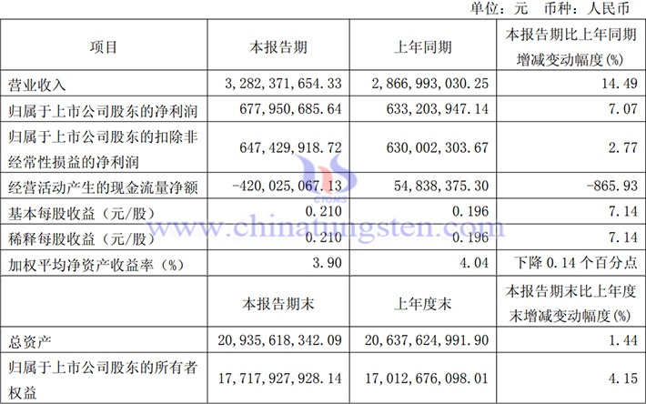 金鉬股份2025年第一季度業(yè)績圖片