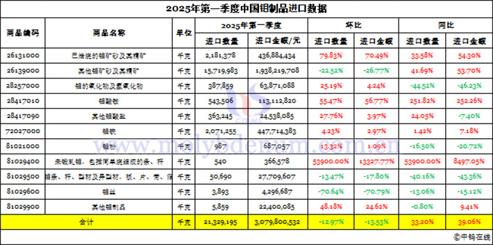 2025年第一季度中國鉬制品進口數(shù)據(jù)圖片