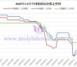 2025年1-4月中國(guó)鉬制品價(jià)格走勢(shì)