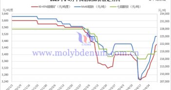 2025年4月中國鉬制品價格走勢全圖及評述 2025年1-4月中國鉬制品價格走勢
