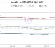 2025年4月份鎢制品價(jià)格走勢(shì)圖