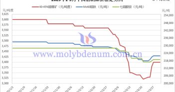 2025年1-3月中國鉬制品價格走勢